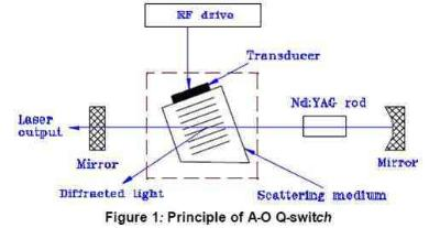 聲光Q開(kāi)關(guān)