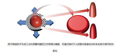 功能可調的光束整形方法 功能可調的光束整形方法