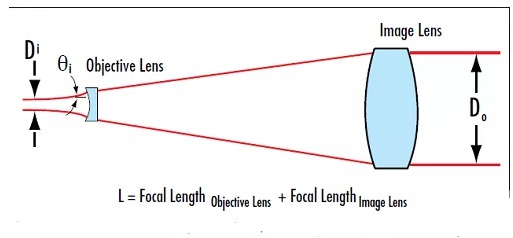擴(kuò)束鏡 擴(kuò)束鏡
