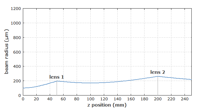 對于太小的輸入光束半徑，光束半徑與位置的關(guān)系