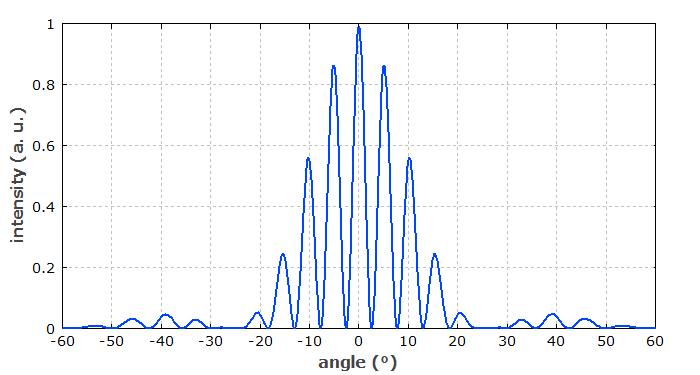 在5μm狹縫間距和1μm狹縫寬度的雙狹縫處，450nm光的衍射強(qiáng)度分布。