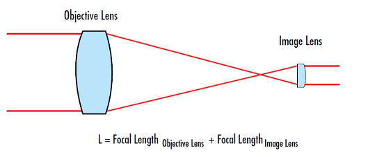 開(kāi)普勒式望遠(yuǎn)鏡